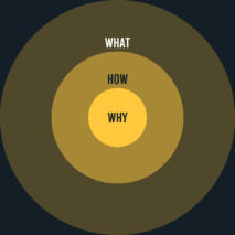 Three concentric circles, with "why" in the centre circle, "how" in the second, and "what" in the outer.